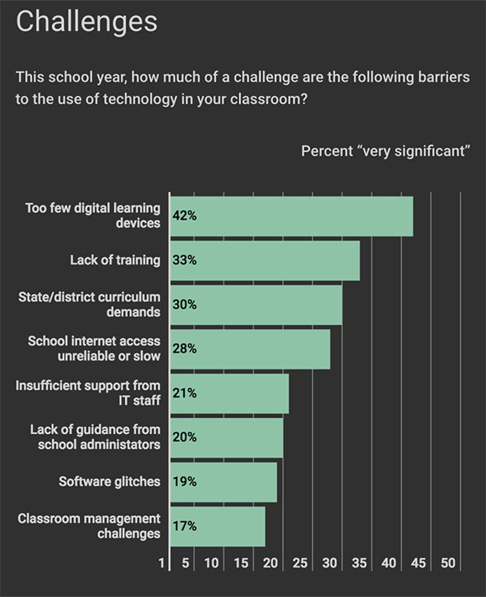 EdTech_K12's tweet photo. .@educationweek's #TechnologyCounts survey reveals teachers are more confident in #edtech https://t.co/eMTuzmcJsN https://t.co/l9pgsRkZ2j