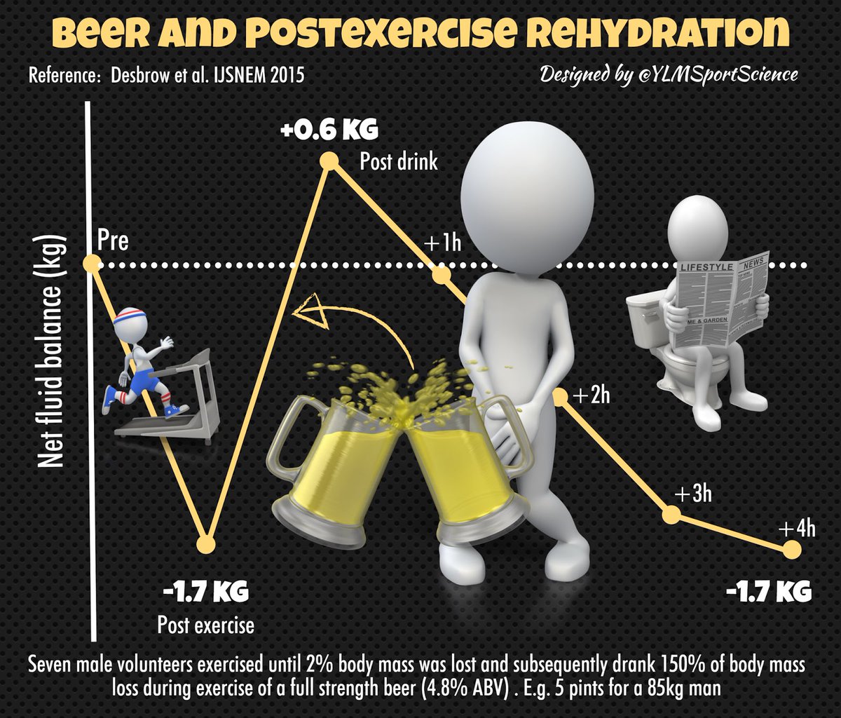 sportingtherapy's tweet photo. #sportingtherapyknowledge 'Alcohol & it's effect on Post-Exercise Hydration' by @YLMSportScience https://t.co/XkvDDEuJtK https://t.co/fjQPVQm21Z