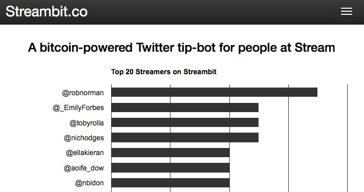 streambit's tweet image. Farewell #wppstream! Well done to the final @streambit leaderboard:
@robnorman @_EmilyForbes @tobyrolla @ellakieran @aoife_dow &amp;amp; @nbidon! 😀💸