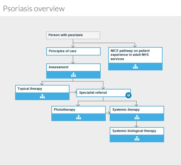 PsoriasisUK's tweet image. The @NICEcomms treatment pathway for #psoriasis is a useful tool to familiarise yourself with. You can find it here: ow.ly/Norw301HQxj