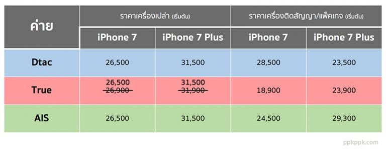 pkpichch's tweet photo. (อัพเดท True ลดราคา) ราคา #iPhone7TH และ #iPhone7PlusTH พร้อมโปรโมชั่นบัตรฯ #โปรถูกบอกต่อ https://t.co/h4k7tcB1En https://t.co/5KtYGyQTm2