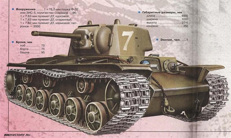 Вес кв 3. Вес танка кв 1. Танки СССР второй мировой войны кв1. Кв-2 Калибр пушки. Кв1 танк габариты.