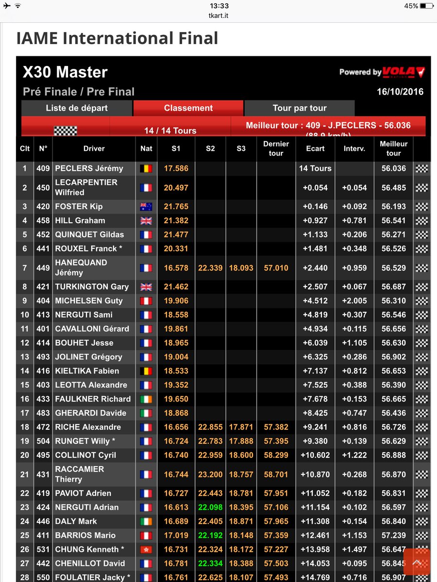 KartPassion's tweet image. X30 master #PREFINAL RESULT #tkartiame16