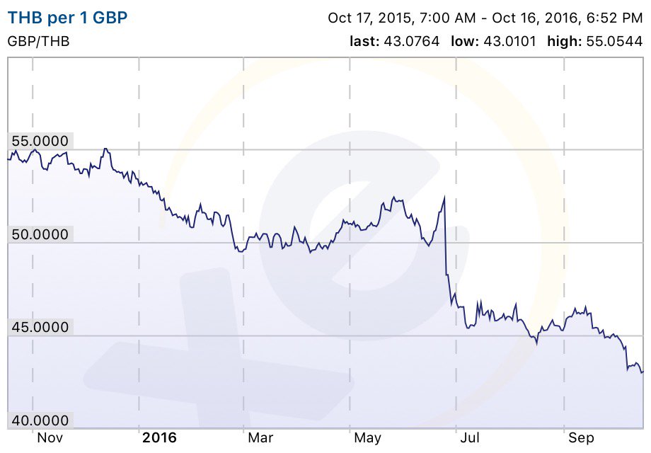 Gbp Thb Chart