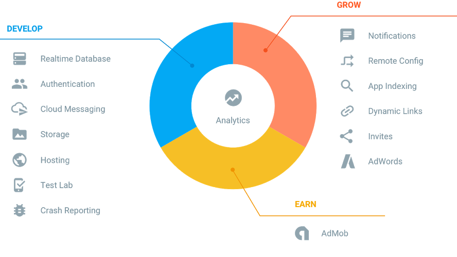 #DevFestWest16
#firebase  is a mobile platform that helps you quickly develop high-quality apps, grow your user base, and earn more money.