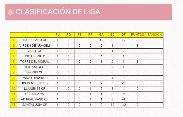 lcn_liga_local's tweet photo. Clasificación Jornada 1:
@JogaBonito06 #RealVaso #BronpiCF https://t.co/DCEwOensuD