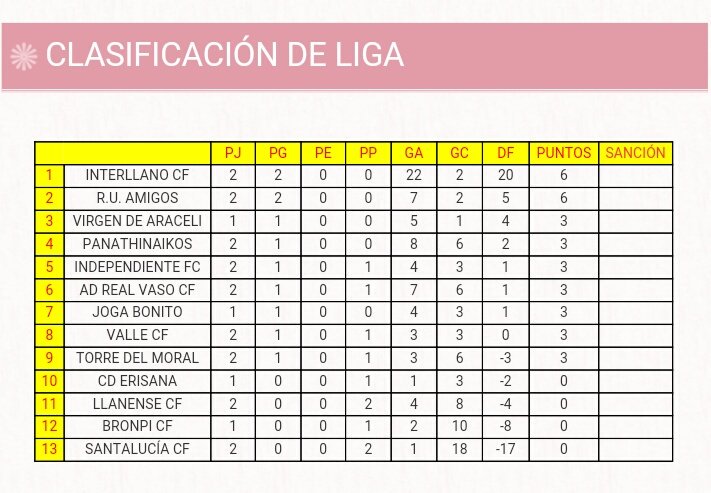 lcn_liga_local's tweet photo. Clasificación Jornada 2:
@JogaBonito06 #RealVaso #BronpiCF https://t.co/o49D8NjjO0