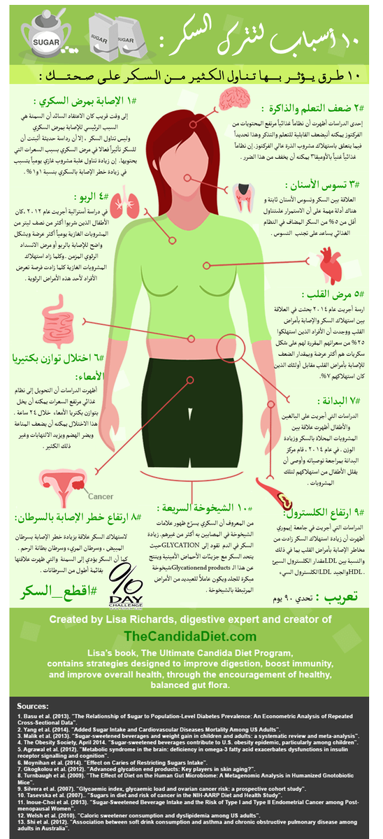 fforfitness's tweet photo. 10 أسباب تدعوك لاعتزال السكر.
قمنا بتعريبه انشروه فضلا 
 #اقطع_السكر
 #تحدي_90_يوم https://t.co/zFOWLhzbHJ
