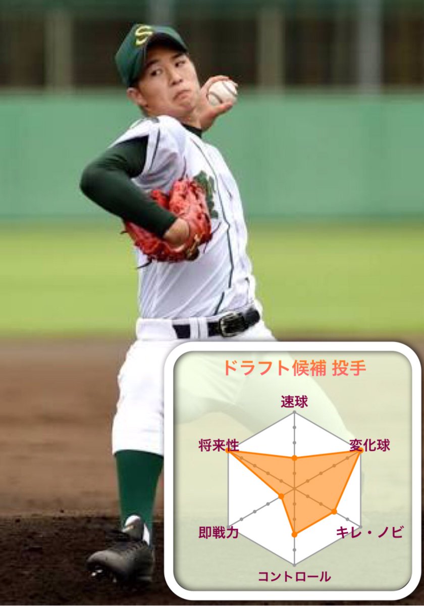 Twitter पर ドラフト情報局16 長谷川宙輝 投手 聖徳学園 評価 B 173cm 74kg 左投左打 奪三振率の高い 最速144km左腕 最大の武器 松井裕樹を彷彿させる縦スライダーで三振を量産 他にもカーブ チェンジアップを操る 数年後 スライダーを武器としてエース級の