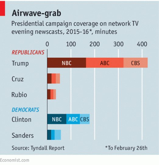 NumbersMuncher's tweet image. Amazing that Trump never complained about the media rigging the election when they gave him more coverage than everyone else combined.