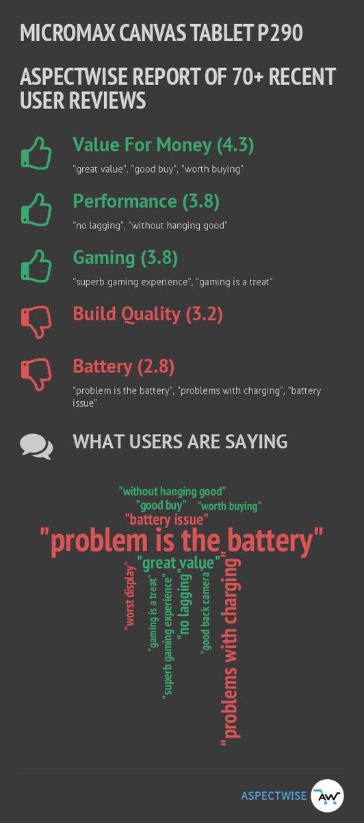 aspectwise_in's tweet photo. Micromax Canvas Tablet P290 - Reviews Research Infographic by AspectWise - https://t.co/XnlN5F64yj https://t.co/UuG7dGhNaz
