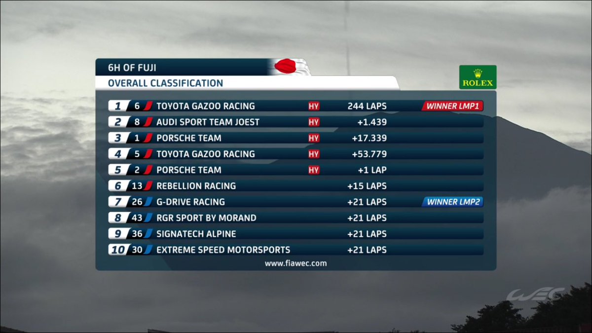 InsideLineWEC's tweet photo. Full classification of the #6hFuji - only two cars were lost from the race #WEC https://t.co/QdaL1agc4W