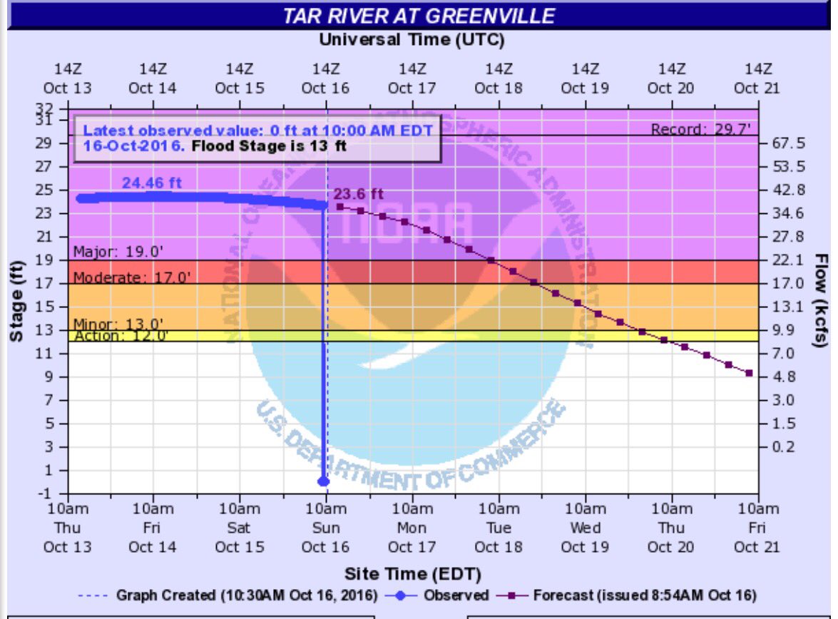 This Just In>>>> Latest river levels show the Tar continues to decline.  By Thursday, the water should be back in its banks completely.