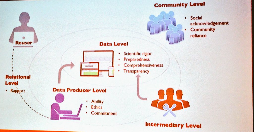 The big picture of trust factors in data reuse as presented by Ayoung Yoon #ASIST2016