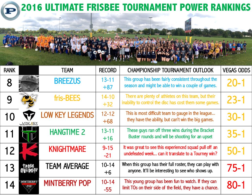 frisbeeprospect's tweet photo. FOR IMMEDIATE RELEASE: Final Power Rankings and Tournament Preview. https://t.co/riTmpesQ38