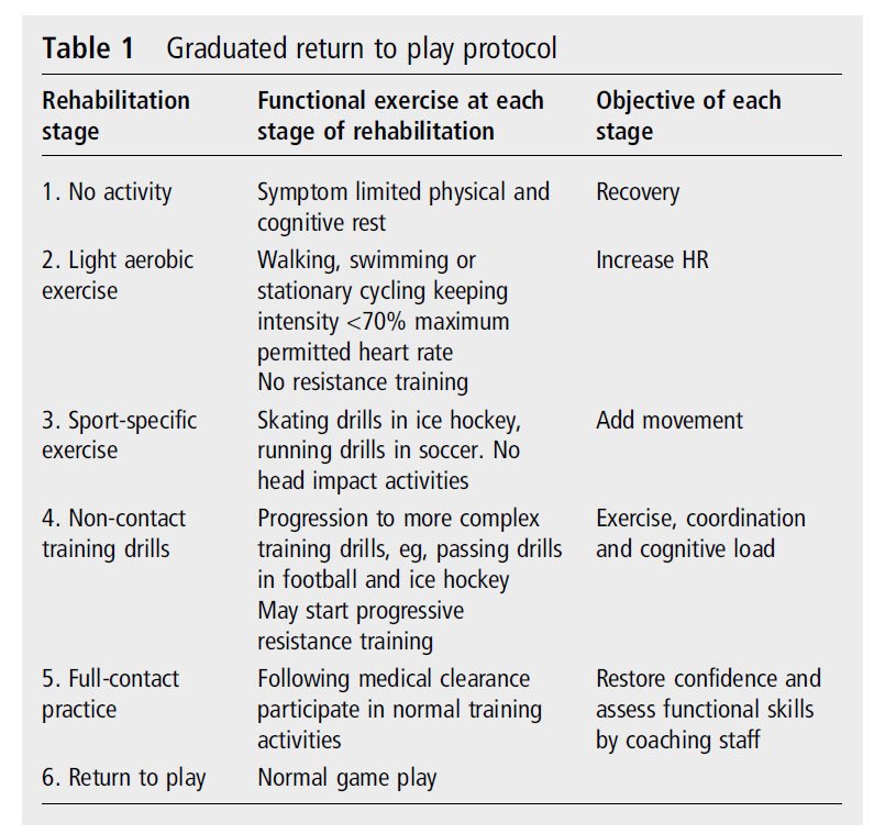 JacobGudiol's tweet image. 279. Hjärnskakning inom idrotten har uppmärksammats mycket på senare. Det är allvarligare än man trodde. Viktigt att ta det lugnt vid rehab!