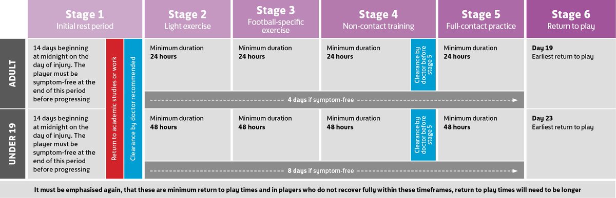 JacobGudiol's tweet image. 279. Hjärnskakning inom idrotten har uppmärksammats mycket på senare. Det är allvarligare än man trodde. Viktigt att ta det lugnt vid rehab!