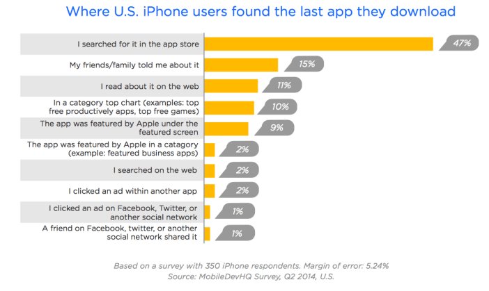 markfidelman's tweet photo. Where iPhone users found the last app they downloaded. #mobile #apps #marketing https://t.co/71hVumz4Mu