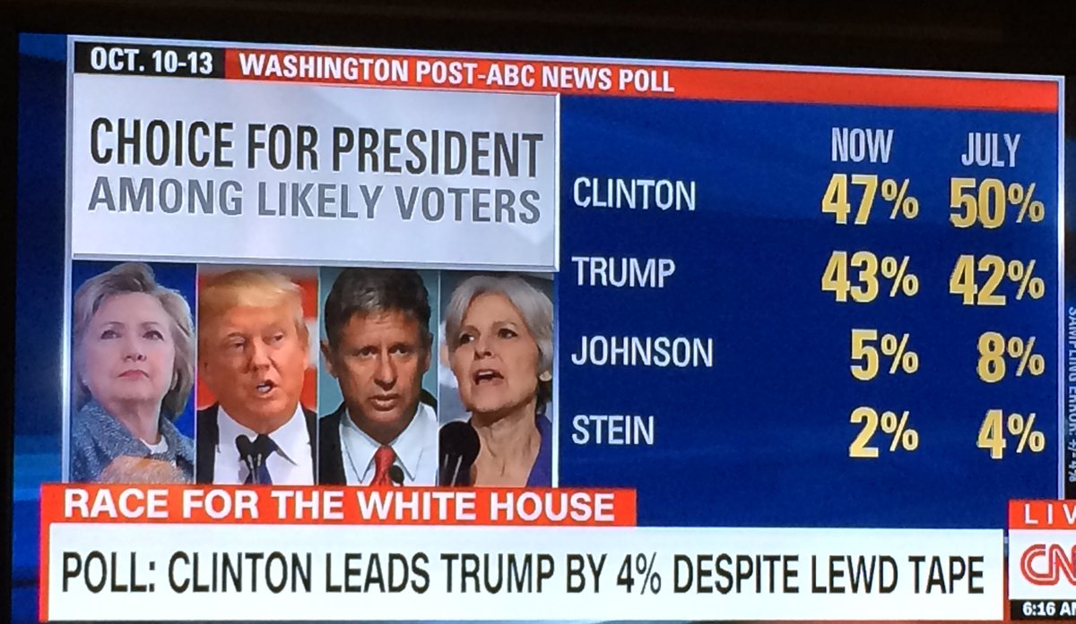 MMFlint's tweet photo. Between July &amp; today, in spite of all he's said &amp; done, Trump has cut Hillary's lead in half, now only a 4pt dif. R u tired of saying WTF? https://t.co/ruEDIo5vT0