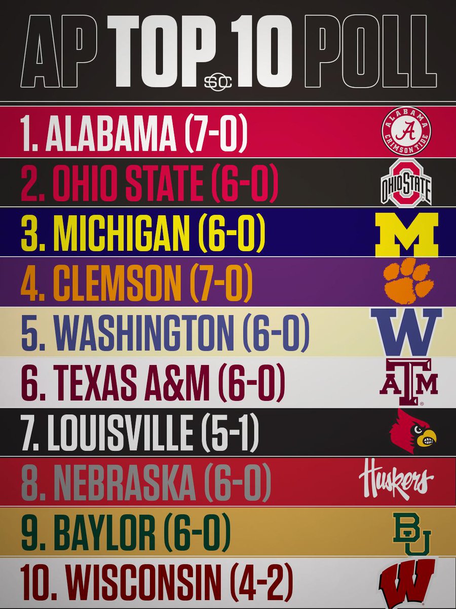 SportsCenter's tweet image. Here's the latest AP Top 10.