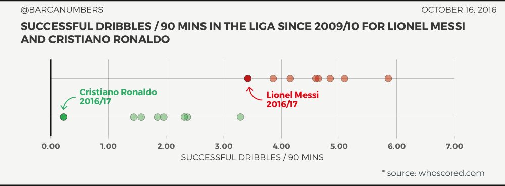 Cr7 has never been a great dribbler  - Page 2 Cu6OzrxWIAA9RD8