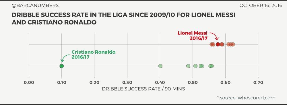 Cr7 has never been a great dribbler  - Page 2 Cu6PALoWgAAYgzp