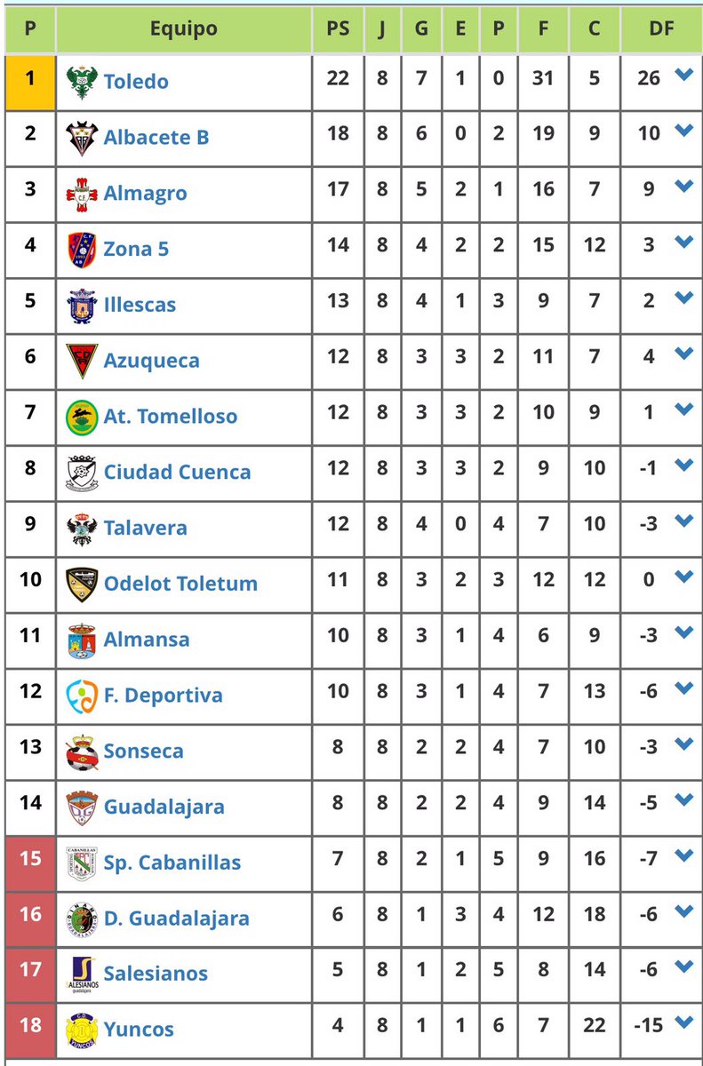LIGA NACIONAL JUVENIL | Grupo 15 | 
Clasificación tras la disputa de la jornada 8. Líder <a href="/CD_Toledo/">C.D. Toledo 🦅💚⚪️</a>
