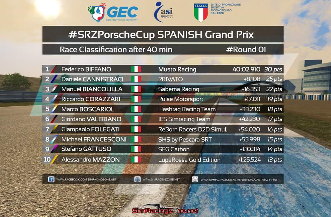 DanieleCanni's tweet photo. Buona la prima su #SimRacingZone.net #PorsheSupercup secondo posto in una gara pazza !!! https://t.co/nxnjkBH72A
