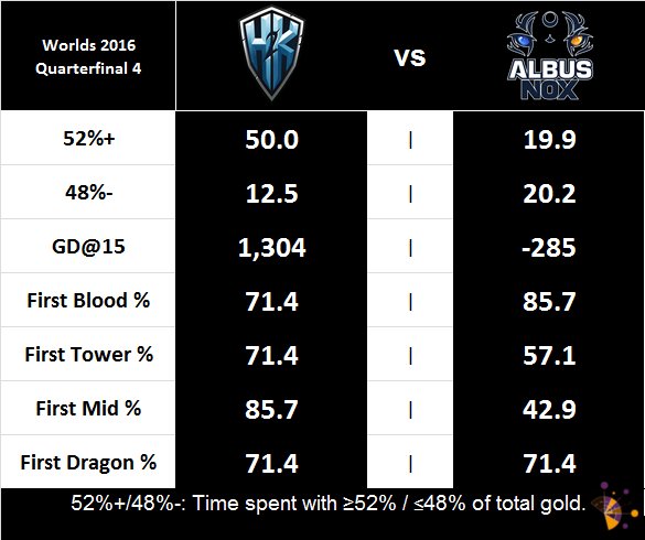 LeagueAnalytics's tweet image. Will @H2KGG or @albusnoxteam advance to the semifinals? Stats preview for tonights quarterfinal. #Worlds league-analytics.com/2016-worlds-pl…