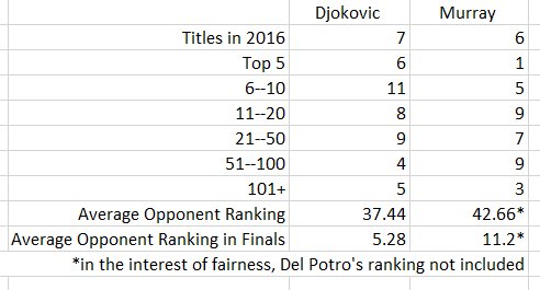 DjokovicMurray2