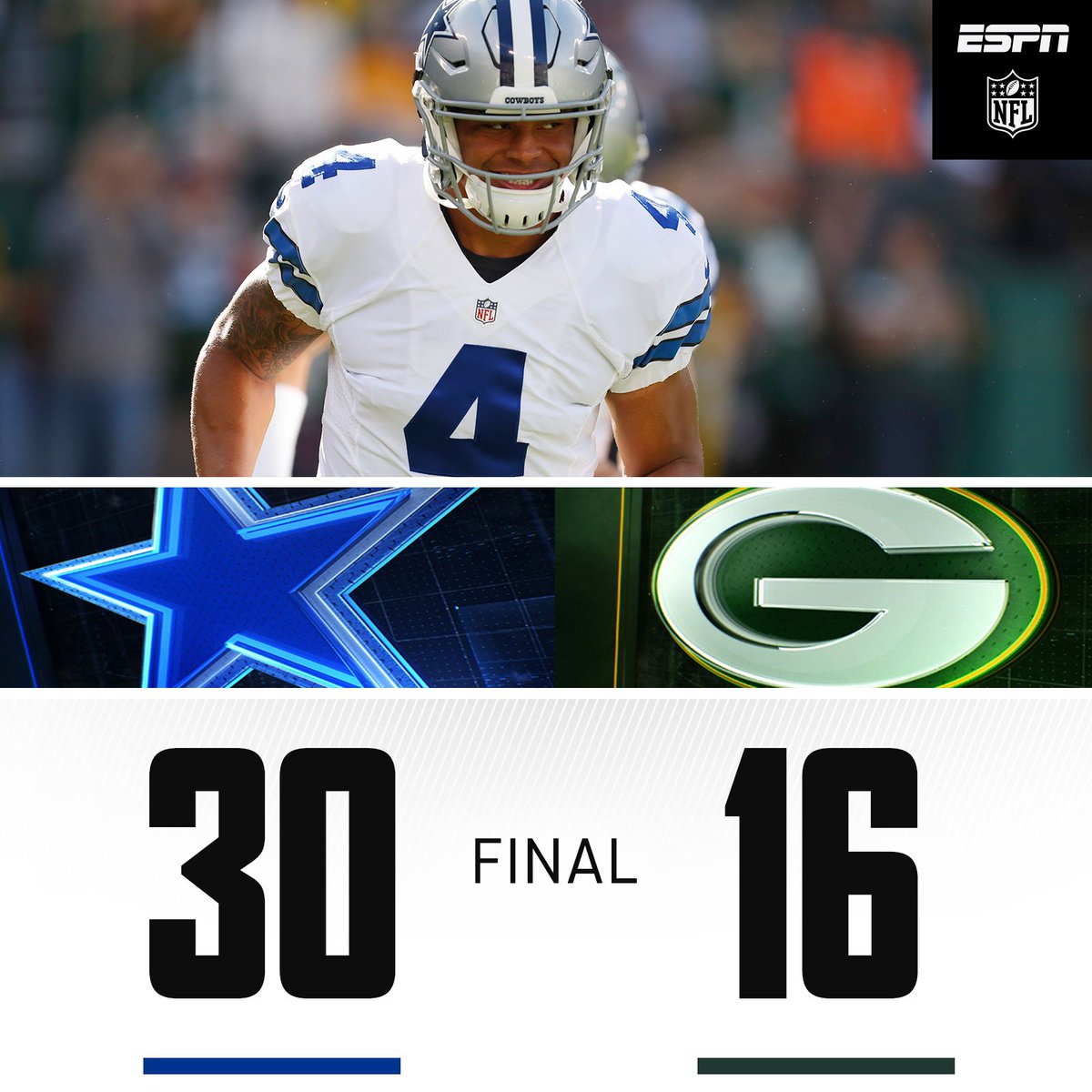 ESPNNFL's tweet photo. COWBOYS WIN!

Dallas beats Green Bay at Lambeau Field and moves on to 5-1 on the season. https://t.co/pn1Sti4H9U