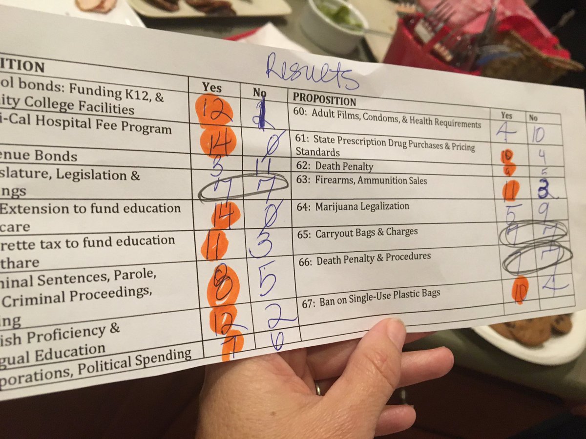 johnmyers's tweet photo. Since 2005, my wife has invited friends over for CA proposition parties. They have cocktails, I explain ballot. This year, the group voted.. https://t.co/dHR8QSjt8G