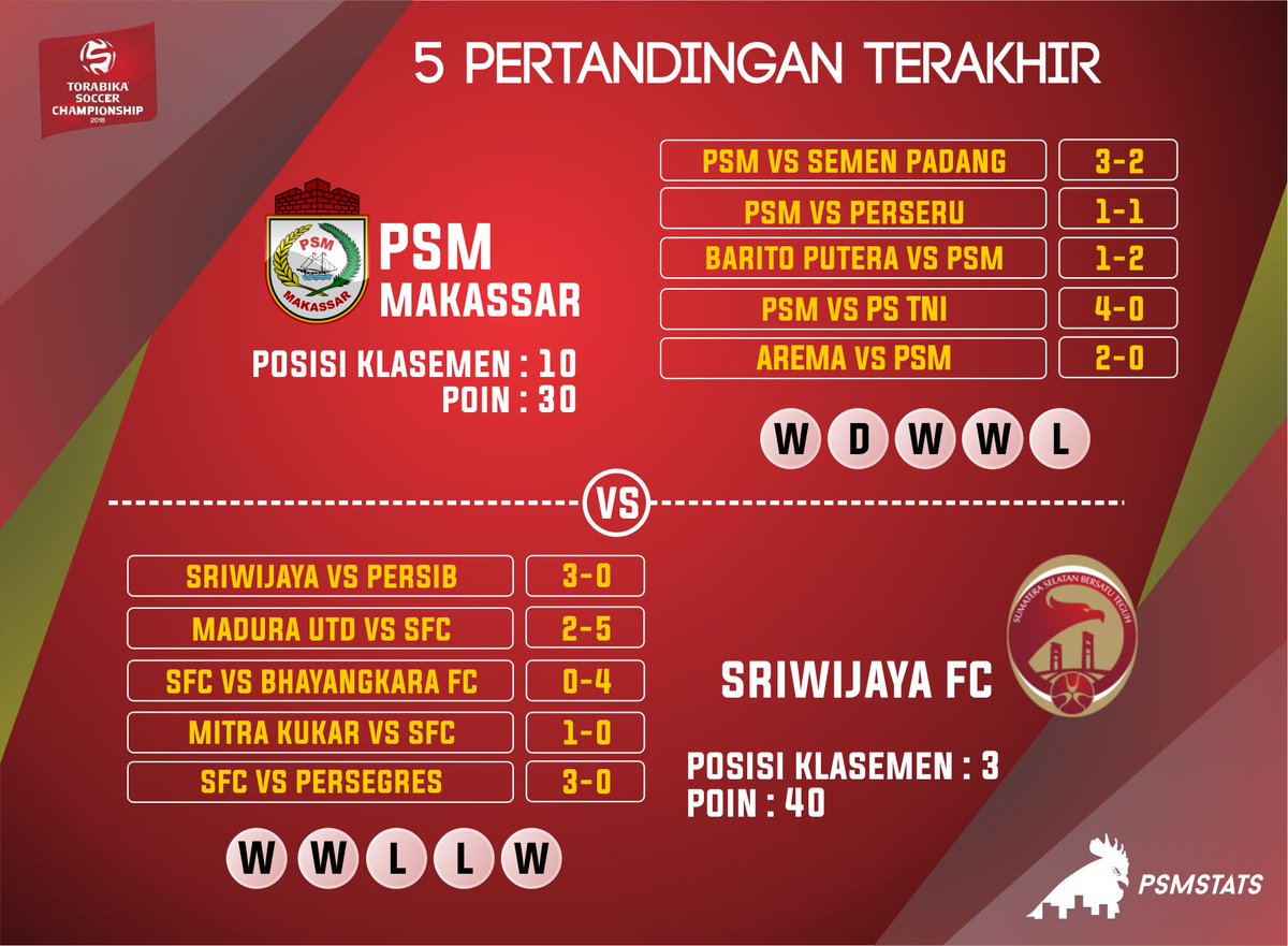 PSMstats's tweet photo. Statistik 5 Pertandingan kedua tim, PSM Makassar vs Sriwijaya FC yg akan bertanding sore nanti
#EwakoPSM #PSMstats https://t.co/ArVfgw4Mkv