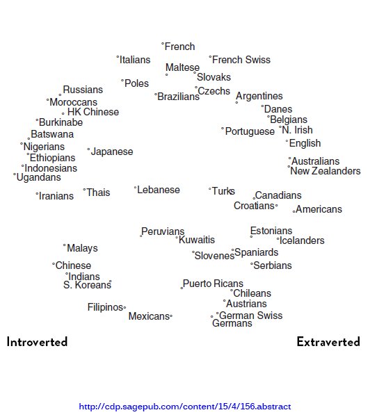 If you've ever wondered which countries have the most introverted vs. extraverted norms, here's a map of the data from 51 cultures:
