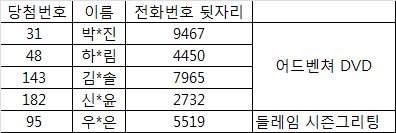 🔔산들 1st 솔로앨범 공구이벤트 당첨자 발표🕭
산들 1st 솔로앨범 공구에 참여해주신 분들 중 1분께는 들레임 시즌그리팅을 4분께는 B1A4 어드벤쳐 DVD를 보내드립니다! 당첨자 분들께서는 멘션으로 당첨자 확인해주세요♡