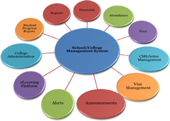 skoolmaster1's tweet photo. An ideal #collegemanagement software dat can let u manage all d activities with ease.Visit https://t.co/SbM46ufk59 #Skoolmaster https://t.co/B5lRHM7vWm