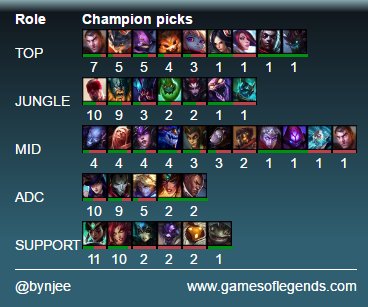 Bynjee's tweet image. Picks of the week - Quarterfinals: gamesoflegends.com/champion/picks…

#Worlds