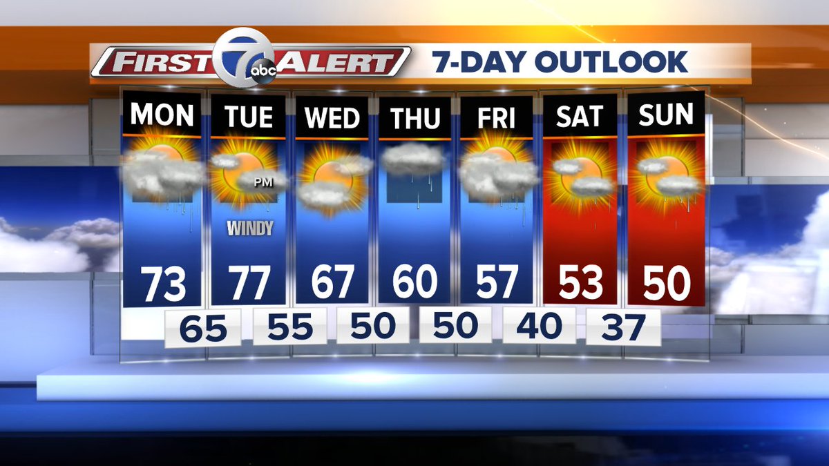 Dave_WX's tweet photo. Get out and enjoy the warmth! The temperature roller coaster takes a dip south later this week. #WarmToCool https://t.co/GjGcHayzwq