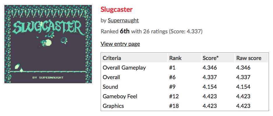 _supernaught's tweet photo. HOLY. CRAP. Our #GBJAM game Slugcaster ranked 1st (!!!!!!!) for Gameplay and 6th Overall!

https://t.co/V79FgZfiga https://t.co/wqnOwt8X7m