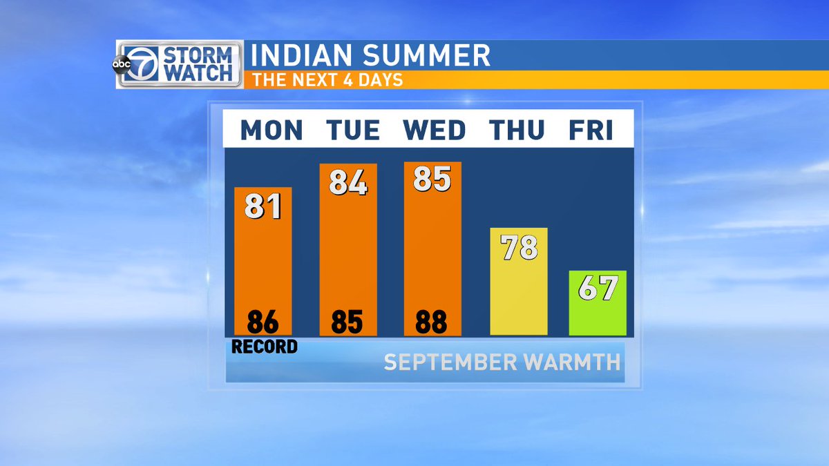 Eileen7News's tweet photo. Unseasonably warm to kick-start the work week! 80s thru Wednesday. Feeling more like fall by Friday. @ABC7news #GMW https://t.co/aFqMJAPUrQ
