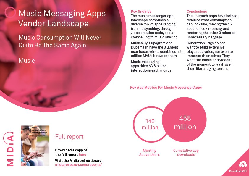 Mark_Mulligan's tweet photo. Blog post: Music Messaging Apps : Music Consumption Will Never Quite Be The Same Again https://t.co/sBkYPbGYL5 @midiaresearch https://t.co/sG8cgxoej2