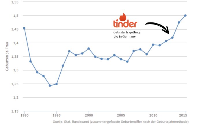 FritzTheBat's tweet photo. this could of course be completely coincidental #tinder #germany @SPIEGELONLINE https://t.co/Hi1PwNUyeR