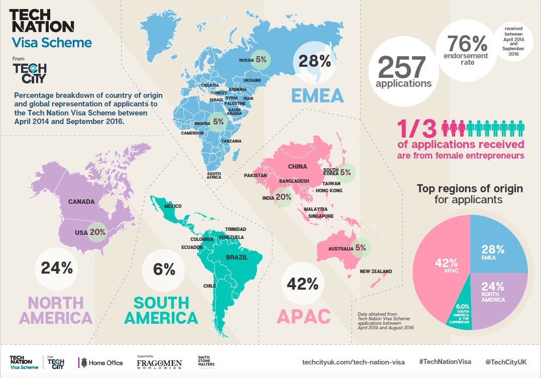 TechNation's tweet photo. 1/3 of non-EU applicants to the #TechNationVisa Scheme are from female tech entrepreneurs! https://t.co/AC4mMaswme https://t.co/K1bmmw34Vl