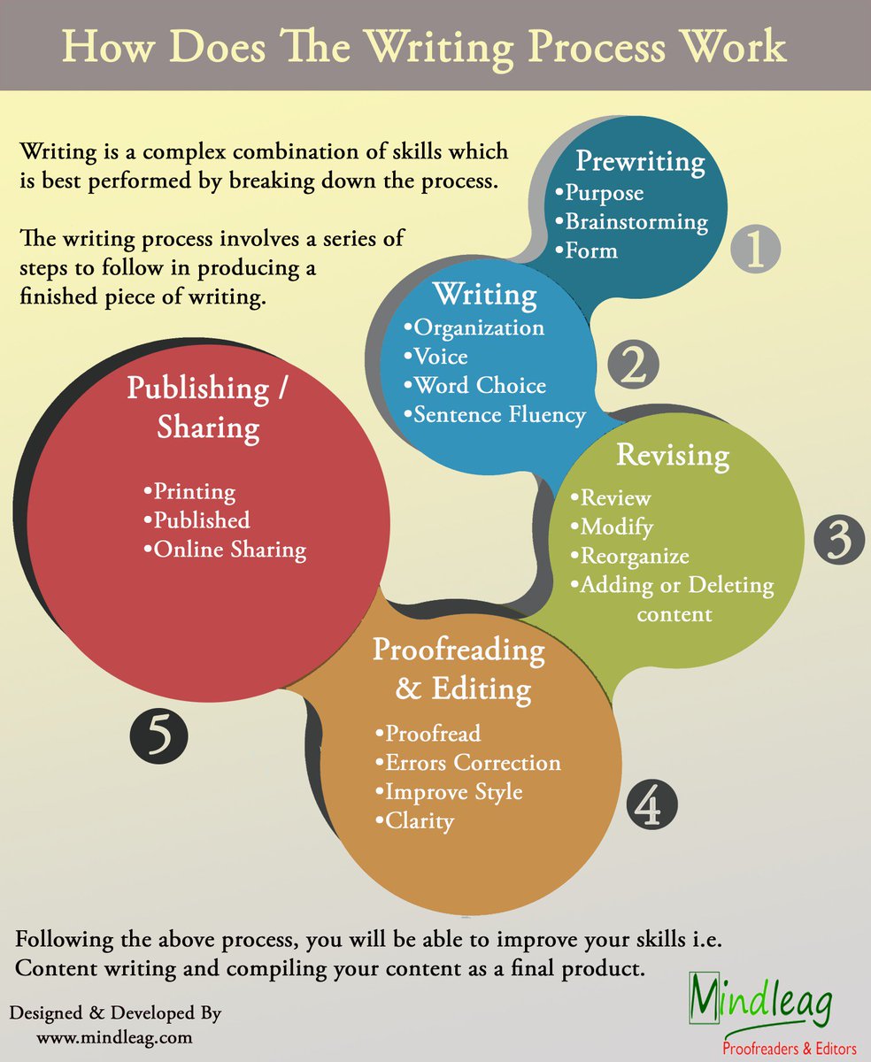 fastassignment's tweet image. Tips on writing assignments:Listed below are a few tips to writing your assignments #fastassignment #infographic #writing