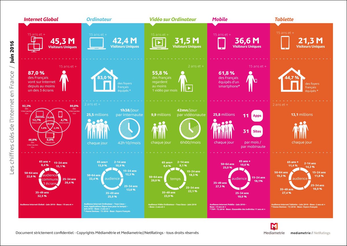 TomVil92190's tweet photo. Les chiffres clés de l'internet en France, en 2016, par @Mediametrie #digital #generation2point0 #internet https://t.co/KeknJecREO