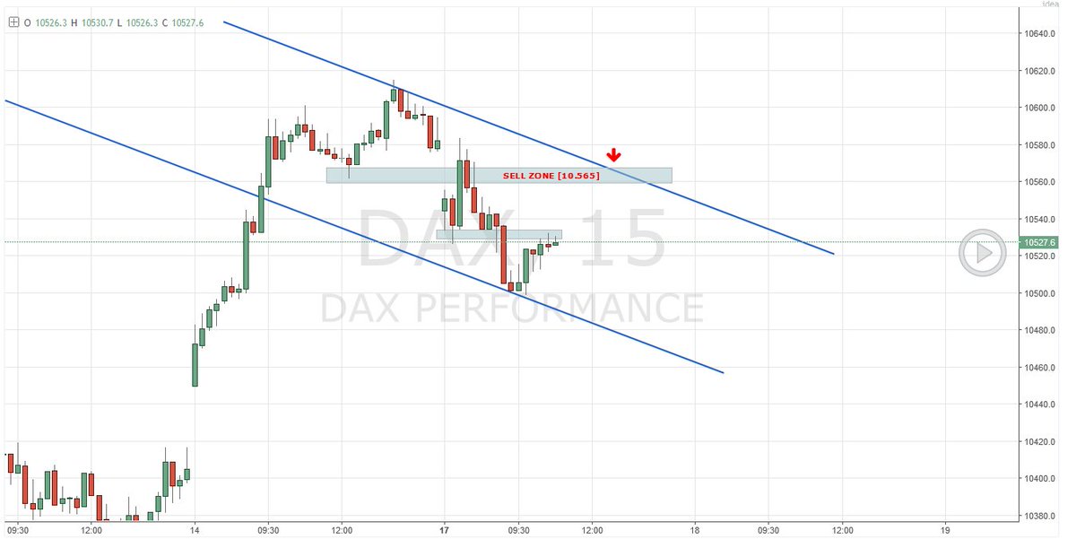 Ted_Waller's tweet photo. $DAX Zona de venta en [10.565] #SellZone Chart M15... a ver si nos dejan https://t.co/hnqkBLW0Ld https://t.co/CFkx84zfeL