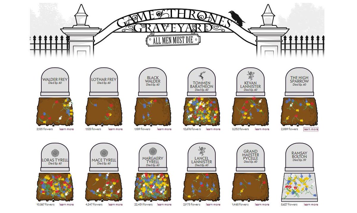 Gameofthronesjp 一昨年に作られた ゲームオブスローンズ 墓地 シーズン６で亡くなった方のお墓も新たに設置されました どなたでもお墓に献花できます 今現在一番お花が多いのがネッドスタークで32万本 続いて ロブスターク オベリンマーテル