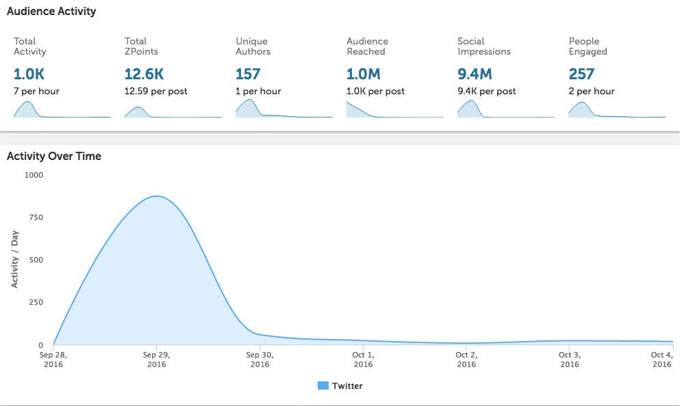 ActivateTheWord's tweet photo. Last week on #AutoDealerLive! Over 9.4 million impressions on @twitter from 3:30-4:30! See who is listening and what was being talked about https://t.co/iIrdIbHuiO