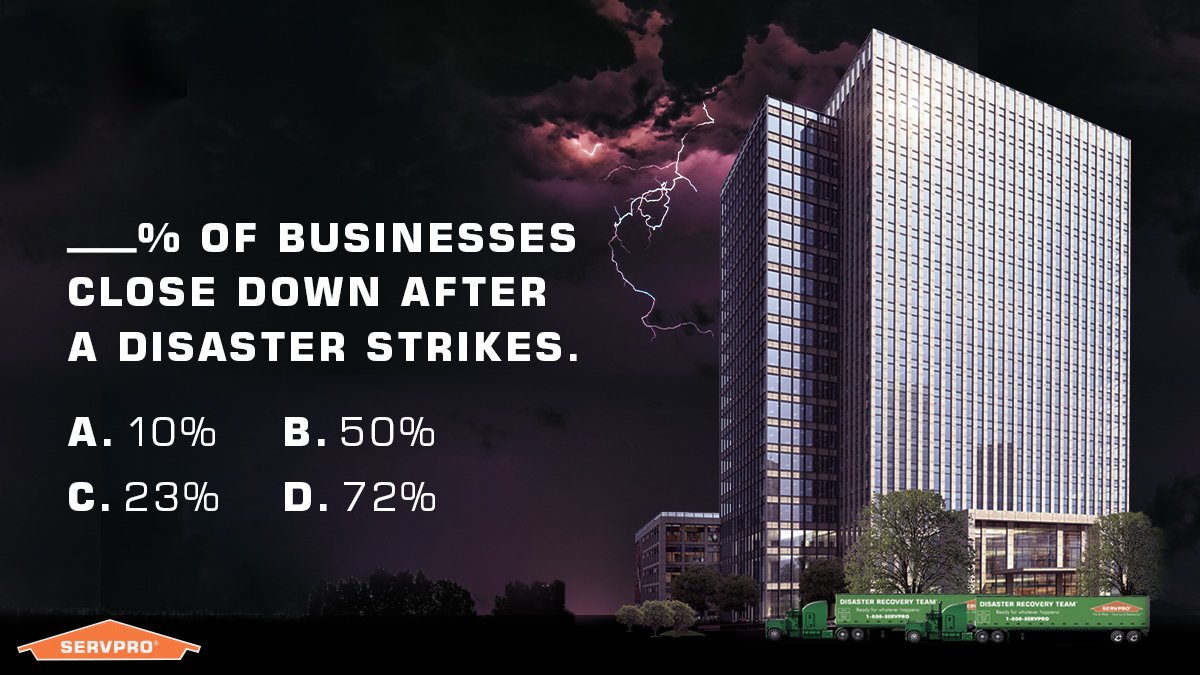 Disasters aren’t so kind to businesses. Do you know what percentage of companies close down after a disaster?