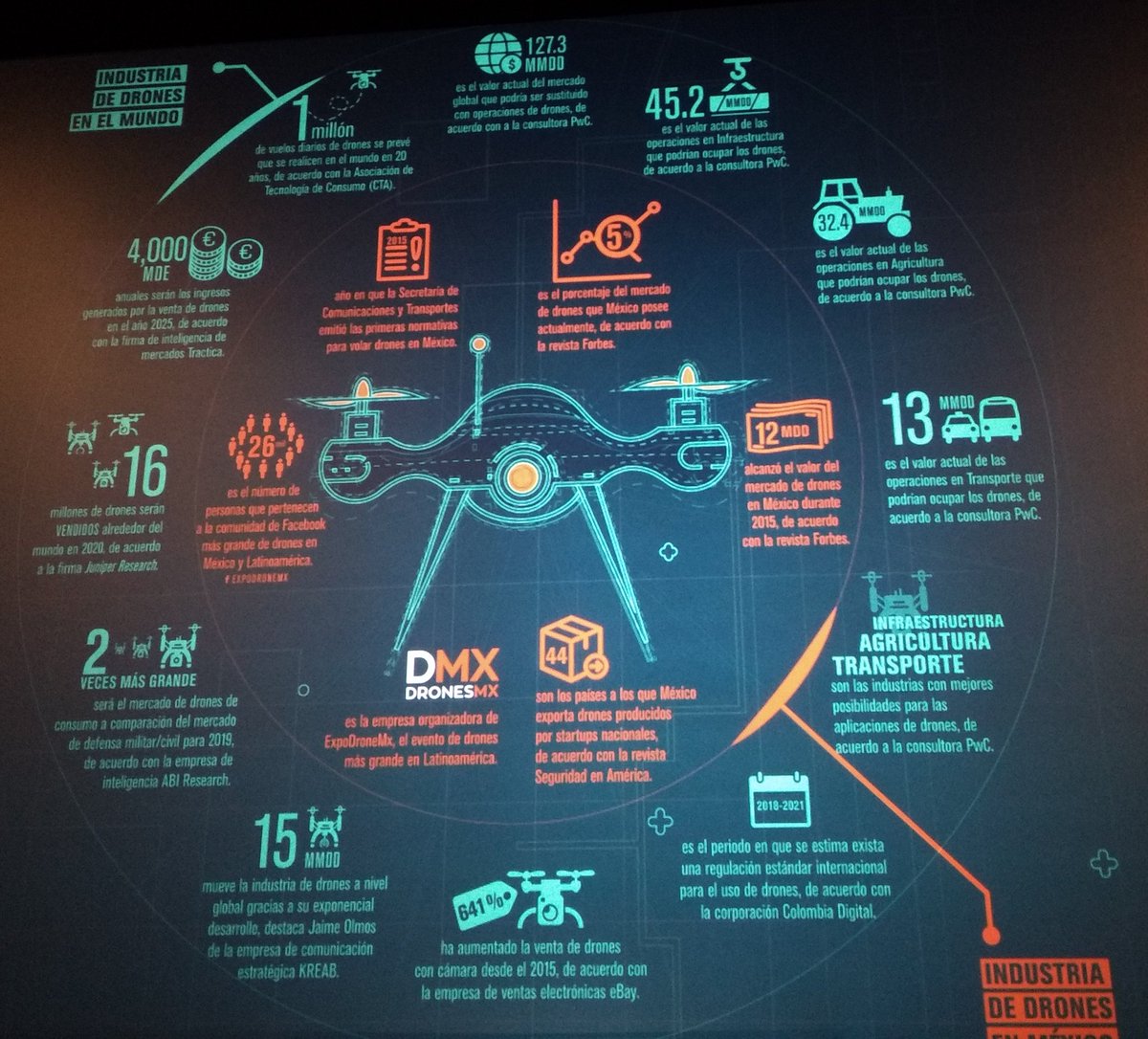 XatakaLATAM's tweet photo. Algunos datos interesantes del mercado de drones en México.
(Pueden hacer zoom para leer) #DronesMx https://t.co/nKRHSO7Y80